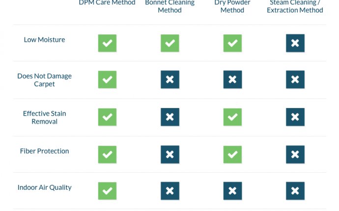 Comparing the Top Commercial Carpet Cleaning Methods DPM Care