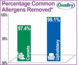 Chem-Dry removes allergens from carpets and upholstery